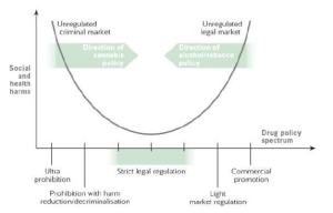 Spectrum of Cannabis Policy